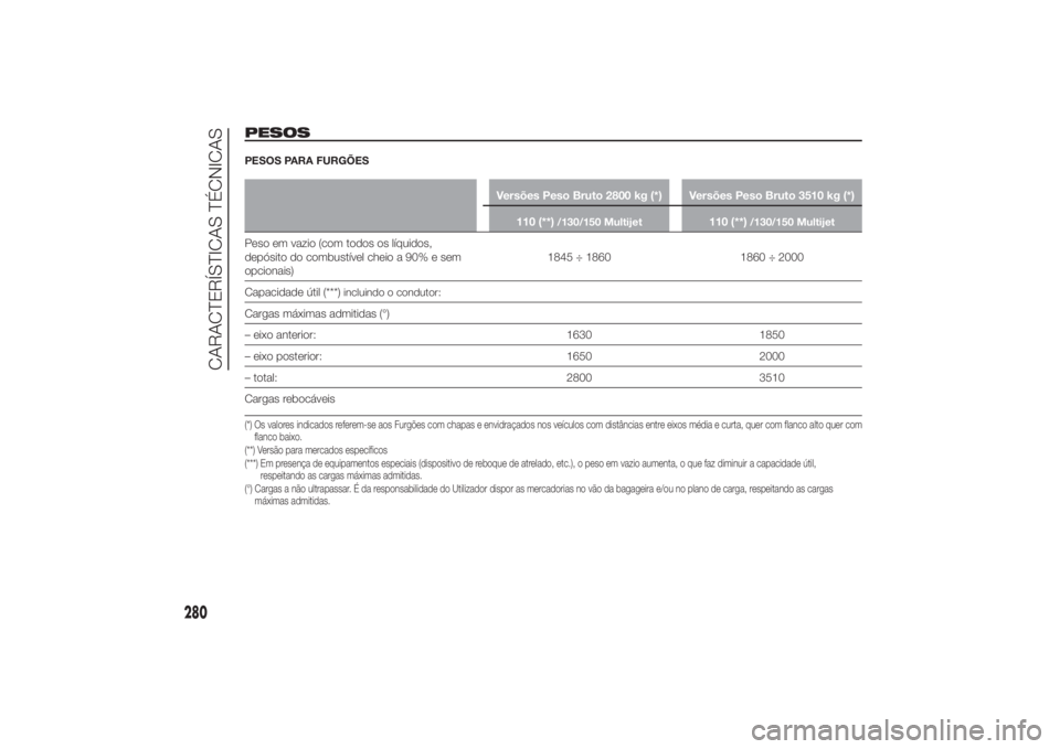 FIAT DUCATO 2014 Manual de Uso e Manutenção (in Portuguese) PESOSPESOS PARA FURGÕES
Versões Peso Bruto 2800 kg (*) Versões Peso Bruto 3510 kg (*)
110 (**)
/130/150 Multijet
110 (**)
/130/150 Multijet
Peso em vazio (com todos os líquidos,
depósito do combu FIAT DUCATO 2014 Manual de Uso e Manutenção (in Portuguese) PESOSPESOS PARA FURGÕES
Versões Peso Bruto 2800 kg (*) Versões Peso Bruto 3510 kg (*)
110 (**)
/130/150 Multijet
110 (**)
/130/150 Multijet
Peso em vazio (com todos os líquidos,
depósito do combu