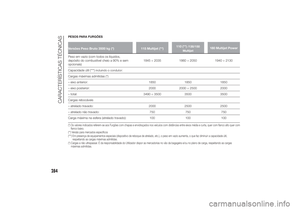FIAT DUCATO 2014 Manual de Uso e Manutenção (in Portuguese) PESOS PARA FURGÕESVersões Peso Bruto 3500 kg (*) 115 Multijet (**)110 (**)
/130/150
Multijet
180 Multijet Power
Peso em vazio (com todos os líquidos,
depósito do combustível cheio a 90% e sem
opc FIAT DUCATO 2014 Manual de Uso e Manutenção (in Portuguese) PESOS PARA FURGÕESVersões Peso Bruto 3500 kg (*) 115 Multijet (**)110 (**)
/130/150
Multijet
180 Multijet Power
Peso em vazio (com todos os líquidos,
depósito do combustível cheio a 90% e sem
opc