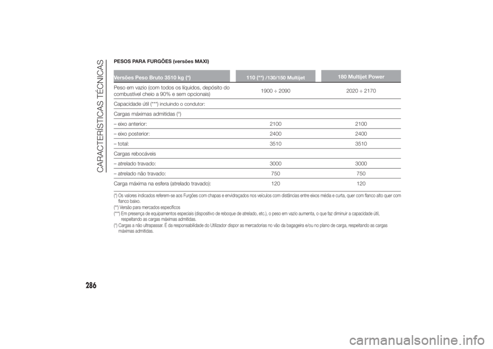 FIAT DUCATO 2014 Manual de Uso e Manutenção (in Portuguese) PESOS PARA FURGÕES (versões MAXI)Versões Peso Bruto 3510 kg (*) 110 (**)
/130/150 Multijet
180 Multijet Power
Peso em vazio (com todos os líquidos, depósito do
combustível cheio a 90% e sem opci FIAT DUCATO 2014 Manual de Uso e Manutenção (in Portuguese) PESOS PARA FURGÕES (versões MAXI)Versões Peso Bruto 3510 kg (*) 110 (**)
/130/150 Multijet
180 Multijet Power
Peso em vazio (com todos os líquidos, depósito do
combustível cheio a 90% e sem opci