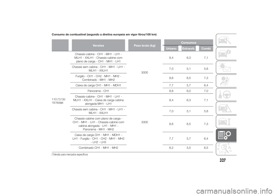 FIAT DUCATO 2014  Manual de Uso e Manutenção (in Portuguese) Consumo de combustível (segundo a diretiva europeia em vigor litros/100 km)
Versões Peso bruto (kg)Consumos
Urbano Extraurb. Combi
110 (°)
/130/
150 Multijet
Chassis-cabine - CH1 - MH1 - LH1 -
MLH1