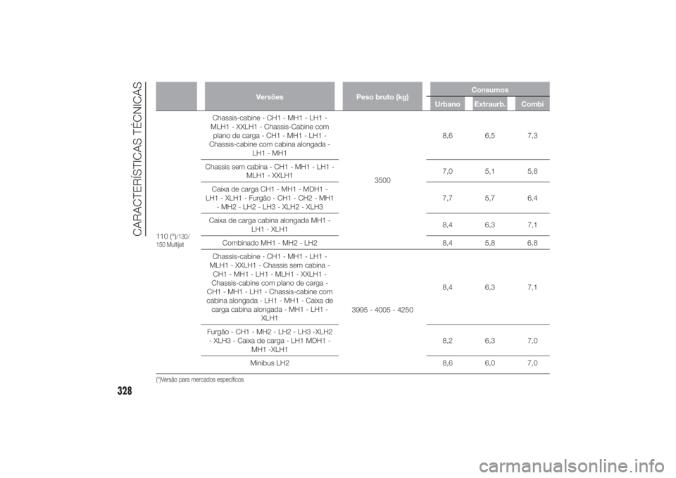 FIAT DUCATO 2014 Manual de Uso e Manutenção (in Portuguese) Versões Peso bruto (kg)Consumos
Urbano Extraurb. Combi
110 (°)
/130/
150 Multijet
Chassis-cabine - CH1 - MH1 - LH1 -
MLH1 - XXLH1 - Chassis-Cabine com
plano de carga - CH1 - MH1 - LH1 -
Chassis-cabi FIAT DUCATO 2014 Manual de Uso e Manutenção (in Portuguese) Versões Peso bruto (kg)Consumos
Urbano Extraurb. Combi
110 (°)
/130/
150 Multijet
Chassis-cabine - CH1 - MH1 - LH1 -
MLH1 - XXLH1 - Chassis-Cabine com
plano de carga - CH1 - MH1 - LH1 -
Chassis-cabi