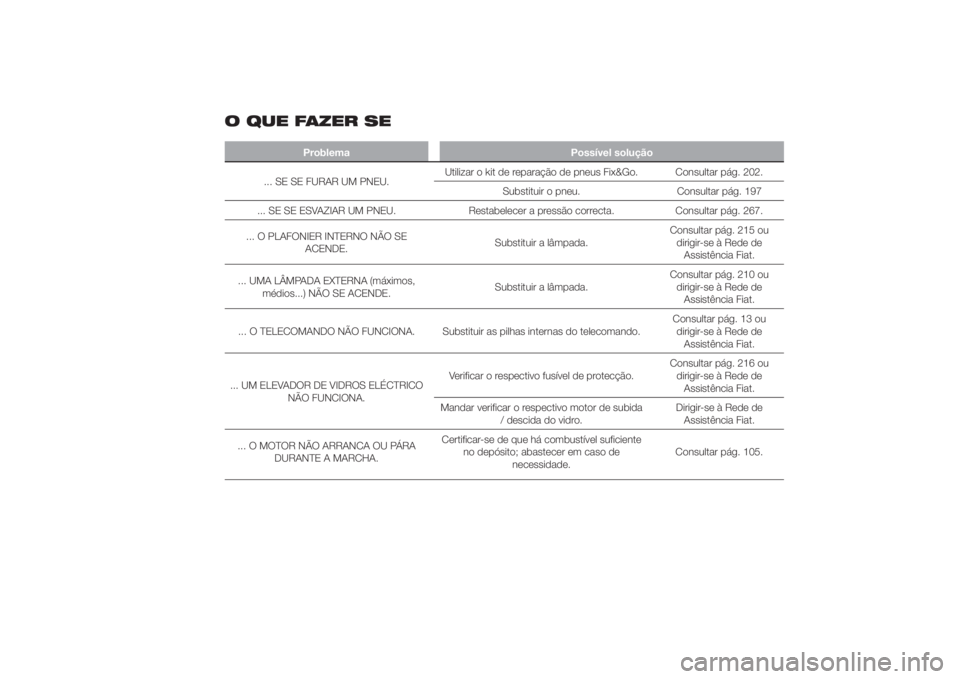 FIAT DUCATO 2014  Manual de Uso e Manutenção (in Portuguese) O QUE FAZER SE
Problema Possível solução
... SE SE FURAR UM PNEU.Utilizar o kit de reparação de pneus Fix&Go. Consultar pág. 202.
Substituir o pneu. Consultar pág. 197
... SE SE ESVAZIAR UM PNE