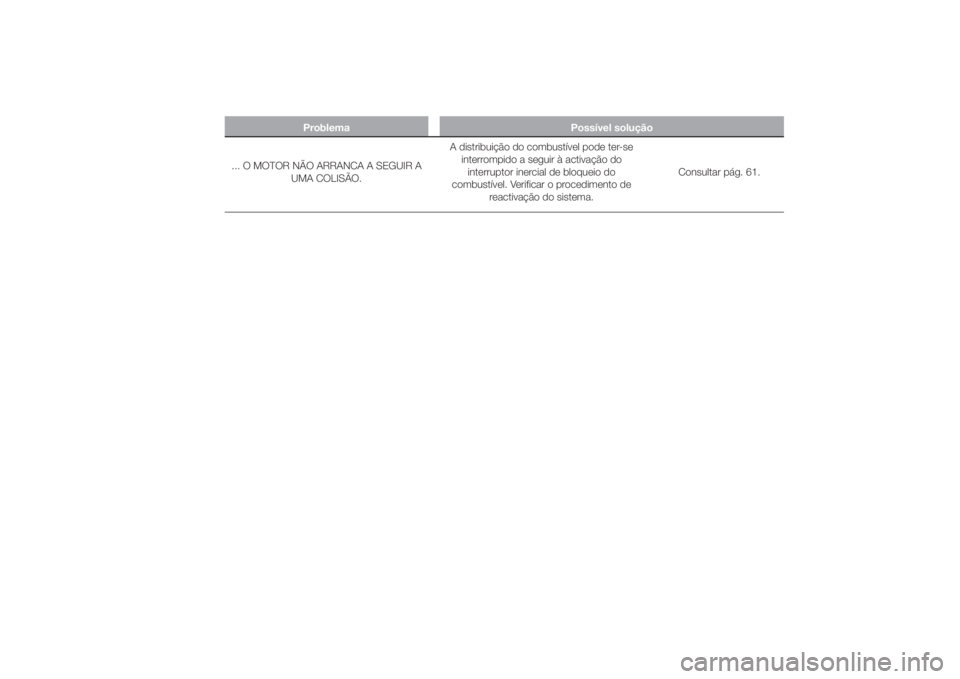 FIAT DUCATO 2014  Manual de Uso e Manutenção (in Portuguese) Problema Possível solução
... O MOTOR NÃO ARRANCA A SEGUIR A
UMA COLISÃO.A distribuição do combustível pode ter-se
interrompido a seguir à activação do
interruptor inercial de bloqueio do
c
