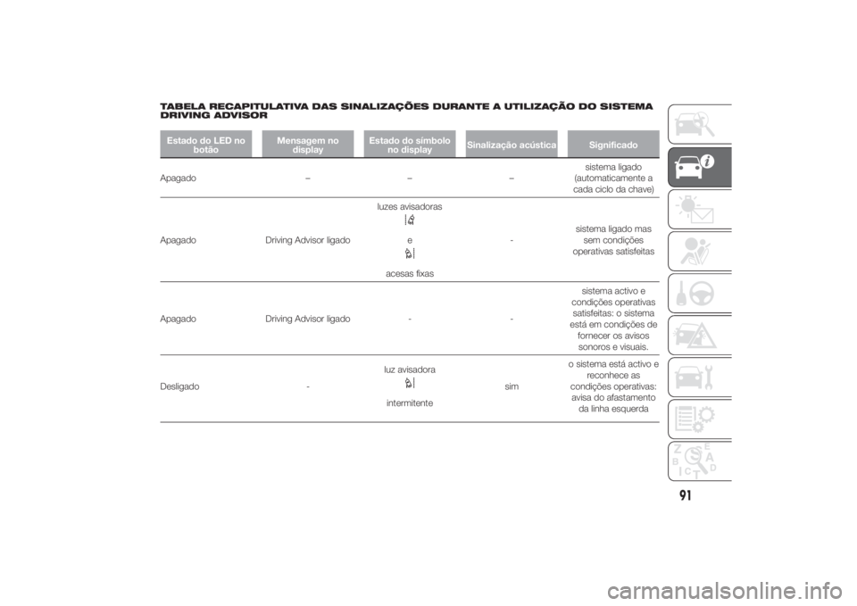 FIAT DUCATO 2014  Manual de Uso e Manutenção (in Portuguese) TABELA RECAPITULATIVA DAS SINALIZAÇÕES DURANTE A UTILIZAÇÃO DO SISTEMA
DRIVING ADVISOREstado do LED no
botãoMensagem no
displayEstado do símbolo
no displaySinalização acústica SignificadoApag FIAT DUCATO 2014  Manual de Uso e Manutenção (in Portuguese) TABELA RECAPITULATIVA DAS SINALIZAÇÕES DURANTE A UTILIZAÇÃO DO SISTEMA
DRIVING ADVISOREstado do LED no
botãoMensagem no
displayEstado do símbolo
no displaySinalização acústica SignificadoApag