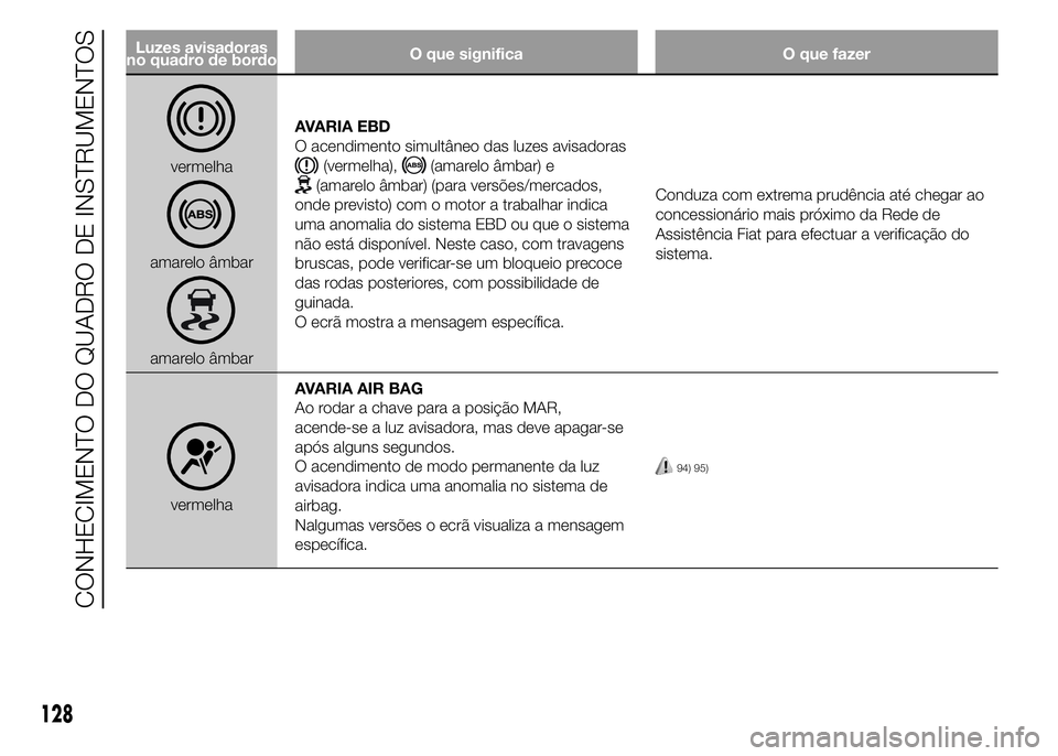 FIAT DUCATO 2015 Manual de Uso e Manutenção (in Portuguese) Luzes avisadoras
no quadro de bordoO que significa O que fazer
vermelha
amarelo âmbar
amarelo âmbarAVARIA EBD
O acendimento simultâneo das luzes avisadoras
(vermelha),(amarelo âmbar) e
(amarelo â FIAT DUCATO 2015 Manual de Uso e Manutenção (in Portuguese) Luzes avisadoras
no quadro de bordoO que significa O que fazer
vermelha
amarelo âmbar
amarelo âmbarAVARIA EBD
O acendimento simultâneo das luzes avisadoras
(vermelha),(amarelo âmbar) e
(amarelo â