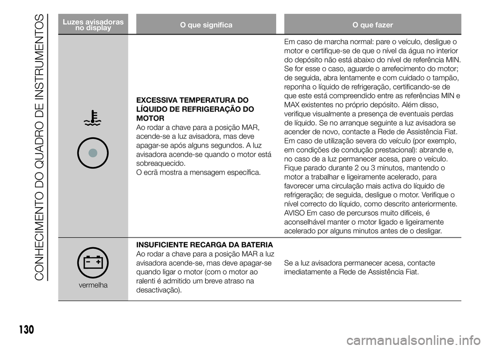 FIAT DUCATO 2015 Manual de Uso e Manutenção (in Portuguese) Luzes avisadoras
no displayO que significa O que fazer
EXCESSIVA TEMPERATURA DO
LÍQUIDO DE REFRIGERAÇÃO DO
MOTOR
Ao rodar a chave para a posição MAR,
acende-se a luz avisadora, mas deve
apagar-se FIAT DUCATO 2015 Manual de Uso e Manutenção (in Portuguese) Luzes avisadoras
no displayO que significa O que fazer
EXCESSIVA TEMPERATURA DO
LÍQUIDO DE REFRIGERAÇÃO DO
MOTOR
Ao rodar a chave para a posição MAR,
acende-se a luz avisadora, mas deve
apagar-se