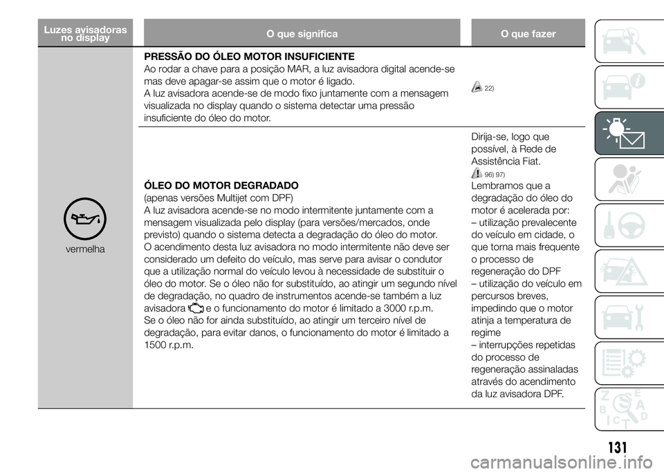 FIAT DUCATO 2015 Manual de Uso e Manutenção (in Portuguese) Luzes avisadoras
no displayO que significa O que fazer
vermelhaPRESSÃO DO ÓLEO MOTOR INSUFICIENTE
Ao rodar a chave para a posição MAR, a luz avisadora digital acende-se
mas deve apagar-se assim qu FIAT DUCATO 2015 Manual de Uso e Manutenção (in Portuguese) Luzes avisadoras
no displayO que significa O que fazer
vermelhaPRESSÃO DO ÓLEO MOTOR INSUFICIENTE
Ao rodar a chave para a posição MAR, a luz avisadora digital acende-se
mas deve apagar-se assim qu