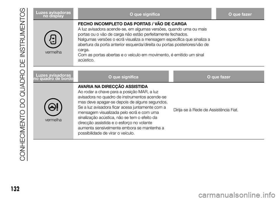 FIAT DUCATO 2015 Manual de Uso e Manutenção (in Portuguese) Luzes avisadoras
no displayO que significa O que fazer
vermelhaFECHO INCOMPLETO DAS PORTAS / VÃO DE CARGA
A luz avisadora acende-se, em algumas versões, quando uma ou mais
portas ou o vão de carga FIAT DUCATO 2015 Manual de Uso e Manutenção (in Portuguese) Luzes avisadoras
no displayO que significa O que fazer
vermelhaFECHO INCOMPLETO DAS PORTAS / VÃO DE CARGA
A luz avisadora acende-se, em algumas versões, quando uma ou mais
portas ou o vão de carga