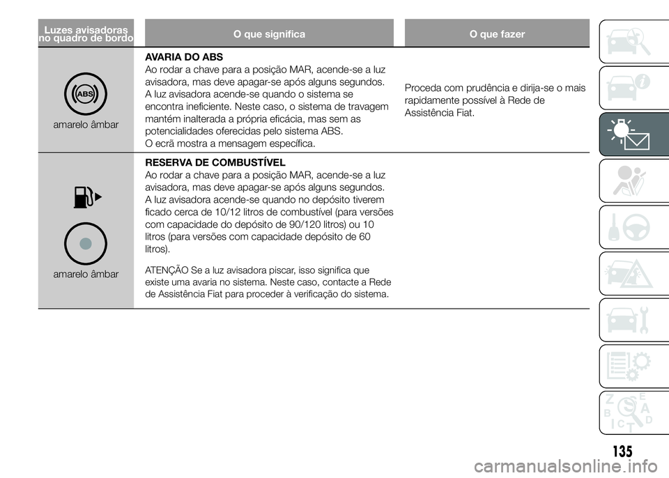 FIAT DUCATO 2015 Manual de Uso e Manutenção (in Portuguese) Luzes avisadoras
no quadro de bordoO que significa O que fazer
amarelo âmbarAVARIA DO ABS
Ao rodar a chave para a posição MAR, acende-se a luz
avisadora, mas deve apagar-se após alguns segundos.
A FIAT DUCATO 2015 Manual de Uso e Manutenção (in Portuguese) Luzes avisadoras
no quadro de bordoO que significa O que fazer
amarelo âmbarAVARIA DO ABS
Ao rodar a chave para a posição MAR, acende-se a luz
avisadora, mas deve apagar-se após alguns segundos.
A