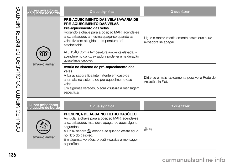 FIAT DUCATO 2015 Manual de Uso e Manutenção (in Portuguese) Luzes avisadoras
no quadro de bordoO que significa O que fazer
amarelo âmbarPRÉ-AQUECIMENTO DAS VELAS/AVARIA DE
PRÉ-AQUECIMENTO DAS VELAS
Pré-aquecimento das velas
Rodando a chave para a posição FIAT DUCATO 2015 Manual de Uso e Manutenção (in Portuguese) Luzes avisadoras
no quadro de bordoO que significa O que fazer
amarelo âmbarPRÉ-AQUECIMENTO DAS VELAS/AVARIA DE
PRÉ-AQUECIMENTO DAS VELAS
Pré-aquecimento das velas
Rodando a chave para a posição