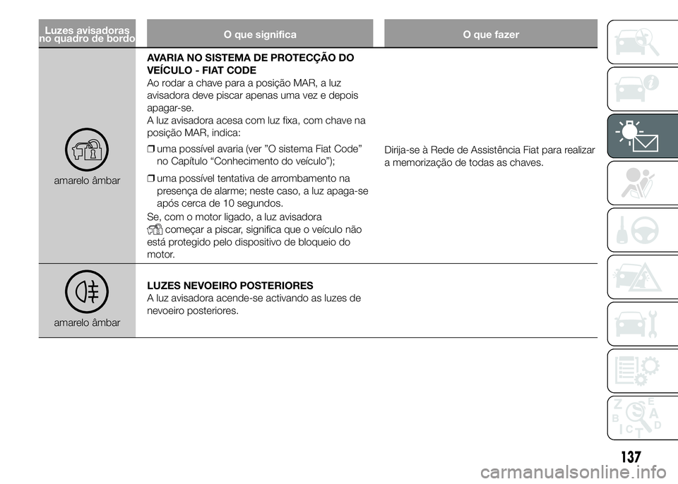 FIAT DUCATO 2015 Manual de Uso e Manutenção (in Portuguese) Luzes avisadoras
no quadro de bordoO que significa O que fazer
amarelo âmbarAVARIA NO SISTEMA DE PROTECÇÃO DO
VEÍCULO - FIAT CODE
Ao rodar a chave para a posição MAR, a luz
avisadora deve piscar FIAT DUCATO 2015 Manual de Uso e Manutenção (in Portuguese) Luzes avisadoras
no quadro de bordoO que significa O que fazer
amarelo âmbarAVARIA NO SISTEMA DE PROTECÇÃO DO
VEÍCULO - FIAT CODE
Ao rodar a chave para a posição MAR, a luz
avisadora deve piscar