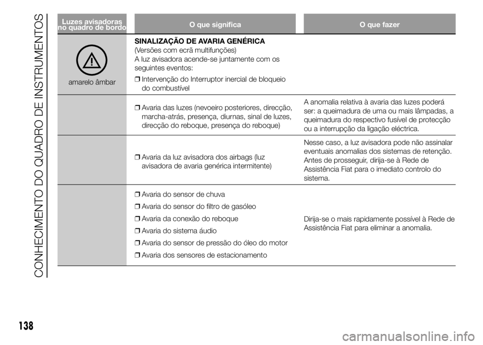 FIAT DUCATO 2015  Manual de Uso e Manutenção (in Portuguese) Luzes avisadoras
no quadro de bordoO que significa O que fazer
amarelo âmbarSINALIZAÇÃO DE AVARIA GENÉRICA
(Versões com ecrã multifunções)
A luz avisadora acende-se juntamente com os
seguintes