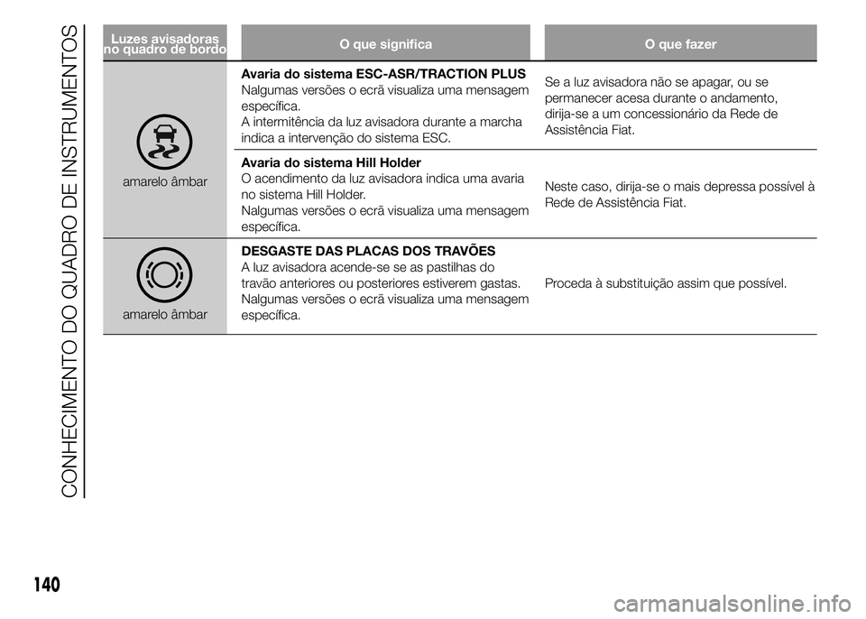 FIAT DUCATO 2015  Manual de Uso e Manutenção (in Portuguese) Luzes avisadoras
no quadro de bordoO que significa O que fazer
amarelo âmbarAvaria do sistema ESC-ASR/TRACTION PLUS
Nalgumas versões o ecrã visualiza uma mensagem
específica.
A intermitência da l