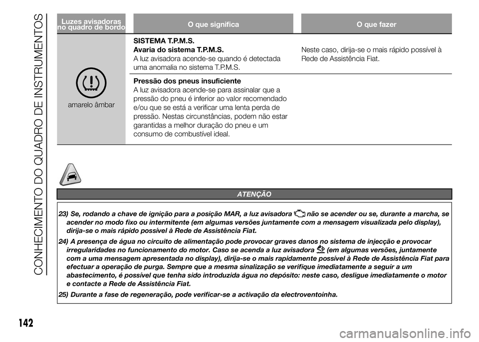 FIAT DUCATO 2015  Manual de Uso e Manutenção (in Portuguese) Luzes avisadoras
no quadro de bordoO que significa O que fazer
amarelo âmbarSISTEMA T.P.M.S.
Avaria do sistema T.P.M.S.
A luz avisadora acende-se quando é detectada
uma anomalia no sistema T.P.M.S.N