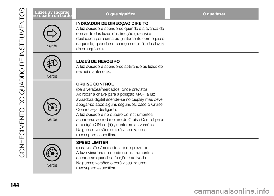 FIAT DUCATO 2015  Manual de Uso e Manutenção (in Portuguese) Luzes avisadoras
no quadro de bordoO que significa O que fazer
verdeINDICADOR DE DIRECÇÃO DIREITO
A luz avisadora acende-se quando a alavanca de
comando das luzes de direcção (piscas) é
deslocada