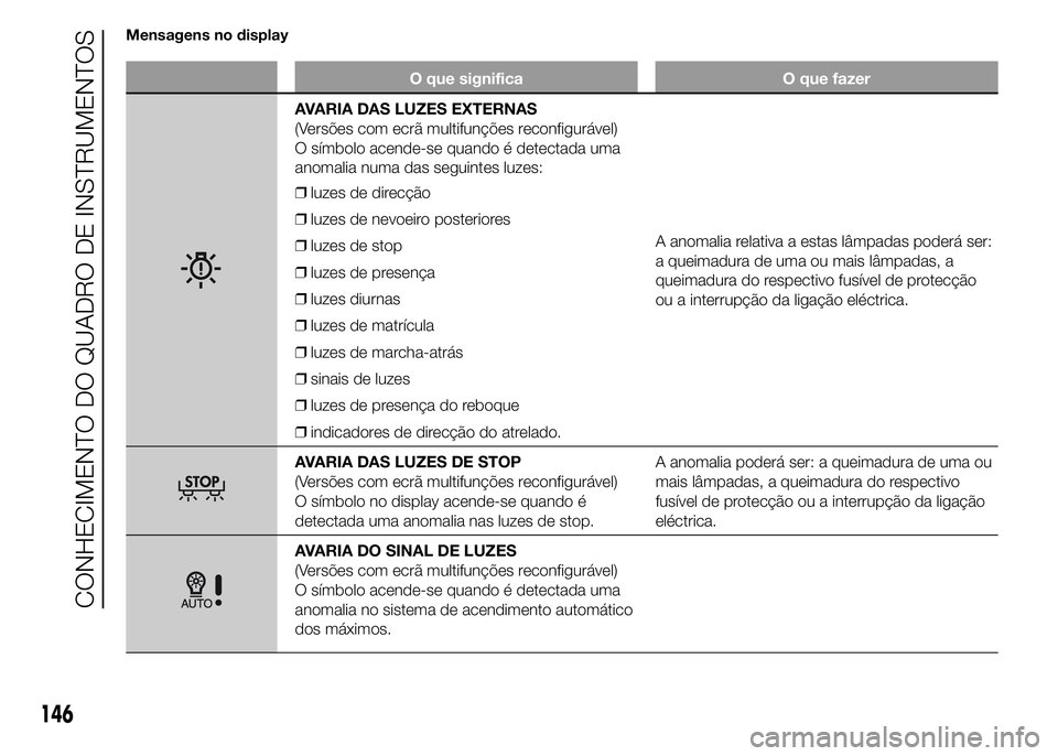 FIAT DUCATO 2015  Manual de Uso e Manutenção (in Portuguese) Mensagens no display
O que significa O que fazer
AVARIA DAS LUZES EXTERNAS
(Versões com ecrã multifunções reconfigurável)
O símbolo acende-se quando é detectada uma
anomalia numa das seguintes 