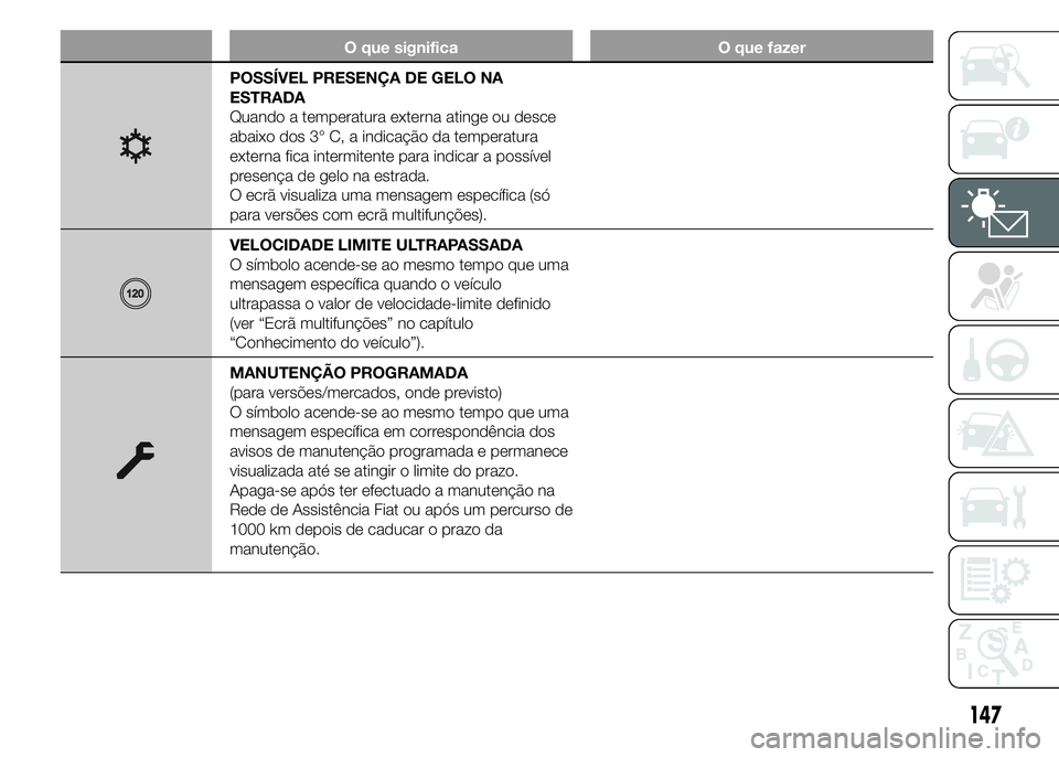 FIAT DUCATO 2015 Manual de Uso e Manutenção (in Portuguese) O que significa O que fazer
POSSÍVEL PRESENÇA DE GELO NA
ESTRADA
Quando a temperatura externa atinge ou desce
abaixo dos 3° C, a indicação da temperatura
externa fica intermitente para indicar a FIAT DUCATO 2015 Manual de Uso e Manutenção (in Portuguese) O que significa O que fazer
POSSÍVEL PRESENÇA DE GELO NA
ESTRADA
Quando a temperatura externa atinge ou desce
abaixo dos 3° C, a indicação da temperatura
externa fica intermitente para indicar a