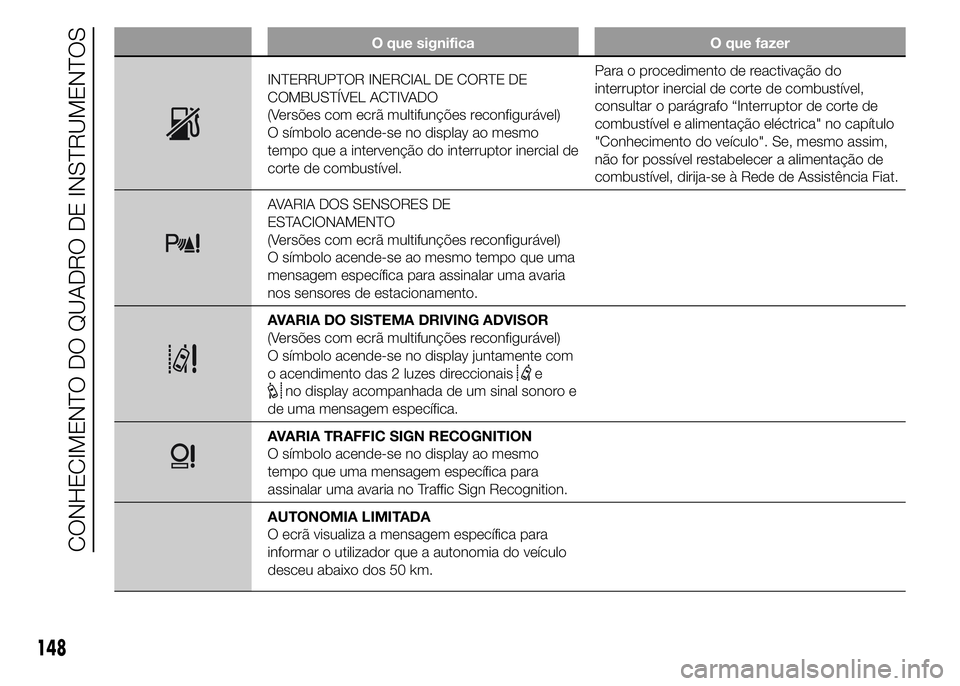 FIAT DUCATO 2015 Manual de Uso e Manutenção (in Portuguese) O que significa O que fazer
INTERRUPTOR INERCIAL DE CORTE DE
COMBUSTÍVEL ACTIVADO
(Versões com ecrã multifunções reconfigurável)
O símbolo acende-se no display ao mesmo
tempo que a intervençã FIAT DUCATO 2015 Manual de Uso e Manutenção (in Portuguese) O que significa O que fazer
INTERRUPTOR INERCIAL DE CORTE DE
COMBUSTÍVEL ACTIVADO
(Versões com ecrã multifunções reconfigurável)
O símbolo acende-se no display ao mesmo
tempo que a intervençã