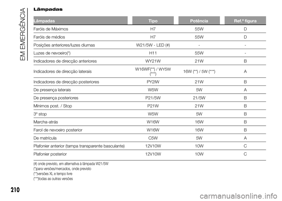 FIAT DUCATO 2015  Manual de Uso e Manutenção (in Portuguese) Lâmpadas
Lâmpadas Tipo Potência Ref.ª figura
Faróis de Máximos H7 55W D
Faróis de médios H7 55W D
Posições anteriores/luzes diurnas W21/5W - LED (#) - -
Luzes de nevoeiro(*) H11 55W -
Indica