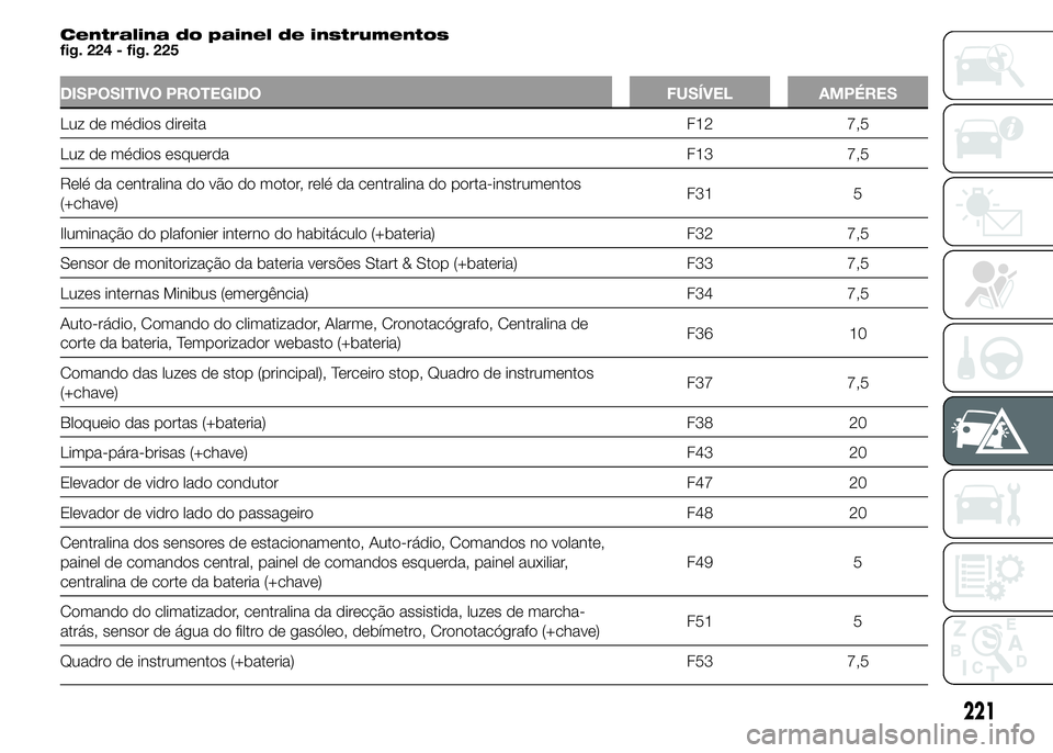 FIAT DUCATO 2015  Manual de Uso e Manutenção (in Portuguese) Centralina do painel de instrumentos
fig. 224 - fig. 225
DISPOSITIVO PROTEGIDO FUSÍVEL AMPÉRES
Luz de médios direita F12 7,5
Luz de médios esquerda F13 7,5
Relé da centralina do vão do motor, re