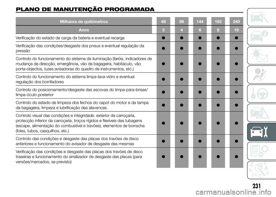 FIAT DUCATO 2015 Manual de Uso e Manutenção (in Portuguese) PLANO DE MANUTENÇÃO PROGRAMADA
Milhares de quilómetros 48 96 144 192 240
Anos246810
Verificação do estado de carga da bateria e eventual recarga●●●●●
Verificação das condições/desga FIAT DUCATO 2015 Manual de Uso e Manutenção (in Portuguese) PLANO DE MANUTENÇÃO PROGRAMADA
Milhares de quilómetros 48 96 144 192 240
Anos246810
Verificação do estado de carga da bateria e eventual recarga●●●●●
Verificação das condições/desga
