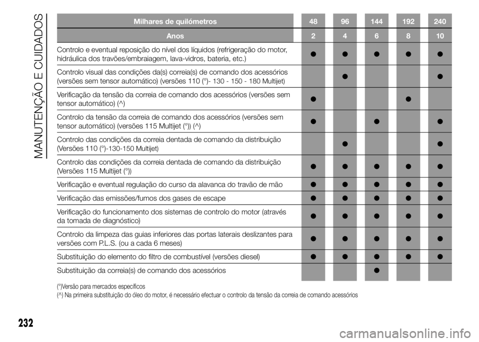 FIAT DUCATO 2015 Manual de Uso e Manutenção (in Portuguese) Milhares de quilómetros 48 96 144 192 240
Anos246810
Controlo e eventual reposição do nível dos líquidos (refrigeração do motor,
hidráulica dos travões/embraiagem, lava-vidros, bateria, etc.) FIAT DUCATO 2015 Manual de Uso e Manutenção (in Portuguese) Milhares de quilómetros 48 96 144 192 240
Anos246810
Controlo e eventual reposição do nível dos líquidos (refrigeração do motor,
hidráulica dos travões/embraiagem, lava-vidros, bateria, etc.)
