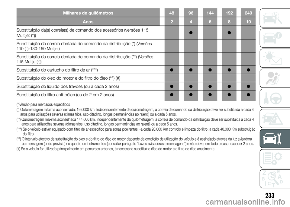 FIAT DUCATO 2015 Manual de Uso e Manutenção (in Portuguese) Milhares de quilómetros 48 96 144 192 240
Anos246810
Substituição da(s) correia(s) de comando dos acessórios (versões 115
Multijet (°)
)●●
Substituição da correia dentada de comando da dis FIAT DUCATO 2015 Manual de Uso e Manutenção (in Portuguese) Milhares de quilómetros 48 96 144 192 240
Anos246810
Substituição da(s) correia(s) de comando dos acessórios (versões 115
Multijet (°)
)●●
Substituição da correia dentada de comando da dis