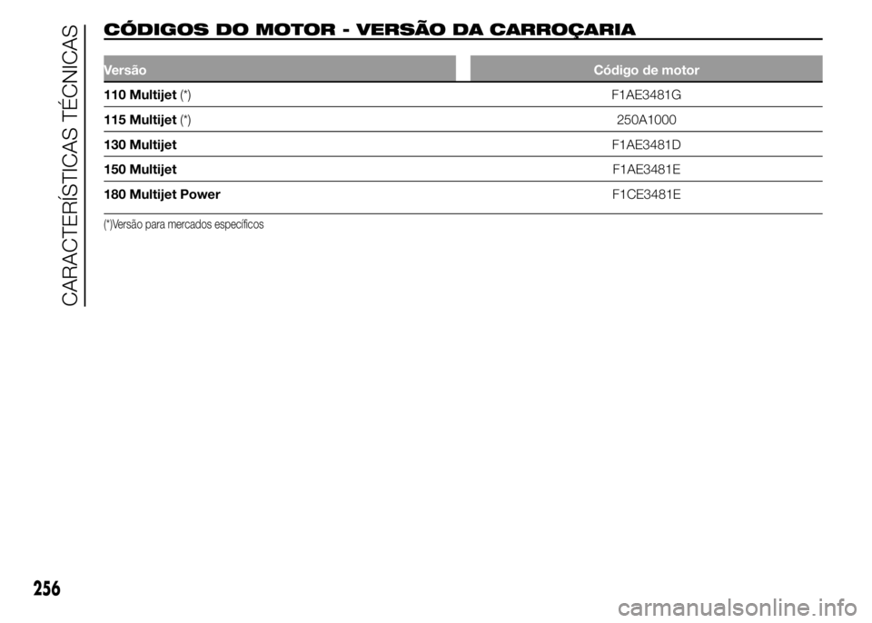 FIAT DUCATO 2015  Manual de Uso e Manutenção (in Portuguese) CÓDIGOS DO MOTOR - VERSÃO DA CARROÇARIA.
VersãoCódigo de motor
110 Multijet(*) F1AE3481G
115 Multijet(*)250A1000
130 MultijetF1AE3481D
150 MultijetF1AE3481E
180 Multijet PowerF1CE3481E
(*)Versão