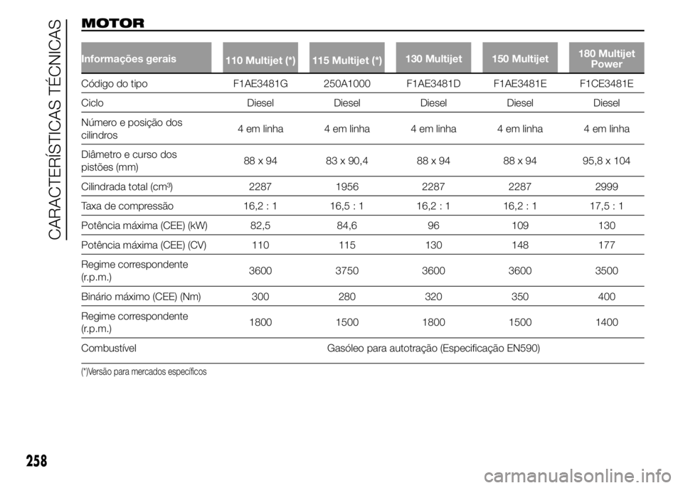 FIAT DUCATO 2015  Manual de Uso e Manutenção (in Portuguese) MOTOR
Informações gerais
110 Multijet (*) 115 Multijet (*)130 Multijet 150 Multijet180 Multijet
Power
Código do tipo F1AE3481G 250A1000 F1AE3481D F1AE3481E F1CE3481E
Ciclo Diesel Diesel Diesel Dies