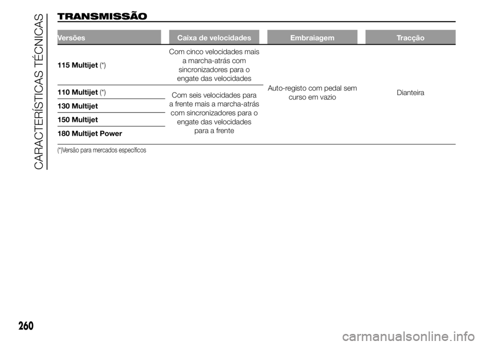 FIAT DUCATO 2015  Manual de Uso e Manutenção (in Portuguese) TRANSMISSÃO
Versões Caixa de velocidades Embraiagem Tracção
115 Multijet(*)Com cinco velocidades mais
a marcha-atrás com
sincronizadores para o
engate das velocidades
Auto-registo com pedal sem
c