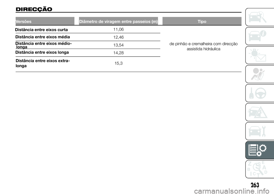 FIAT DUCATO 2015  Manual de Uso e Manutenção (in Portuguese) DIRECÇÃO
Versões Diâmetro de viragem entre passeios (m) Tipo
11,06
12,46
13,54
14,28
Distância entre eixos extra-
longa15,3
263
Distância entre eixos curta
Distância entre eixos média
Distânc