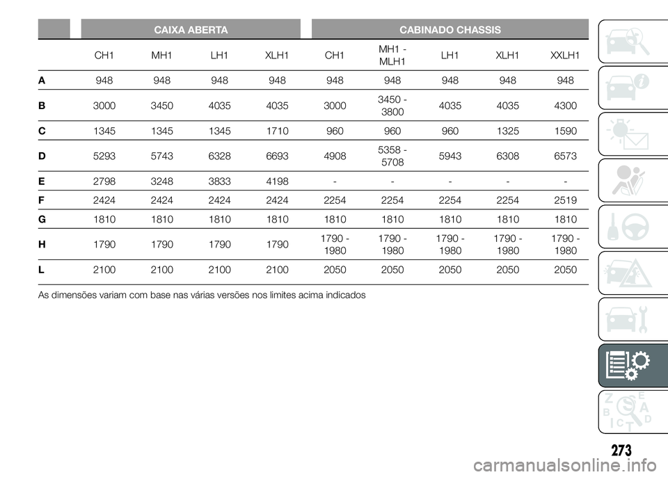 FIAT DUCATO 2015  Manual de Uso e Manutenção (in Portuguese) CAIXA ABERTA CABINADO CHASSIS
CH1 MH1 LH1 XLH1 CH1MH1 -
MLH1LH1 XLH1 XXLH1
A948 948 948 948 948 948 948 948 948
B3000 3450 4035 4035 30003450 -
38004035 4035 4300
C1345 1345 1345 1710 960 960 960 1325