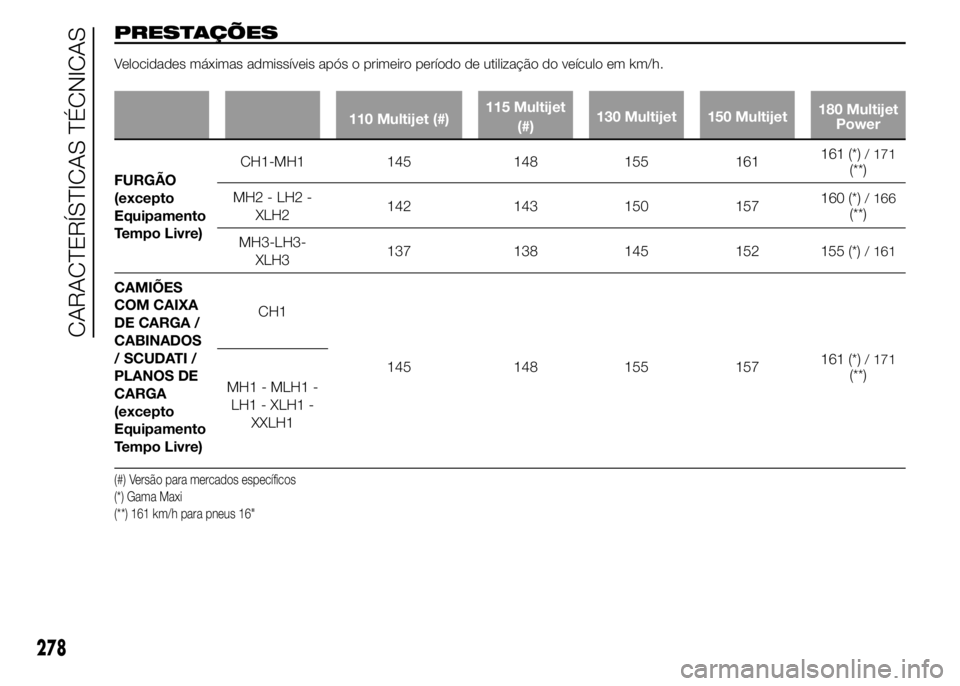 FIAT DUCATO 2015  Manual de Uso e Manutenção (in Portuguese) PRESTAÇÕES
Velocidades máximas admissíveis após o primeiro período de utilização do veículo em km/h.
110 Multijet (#)115 Multijet
(#)130 Multijet 150 Multijet180 Multijet
Power
FURGÃO
(excep