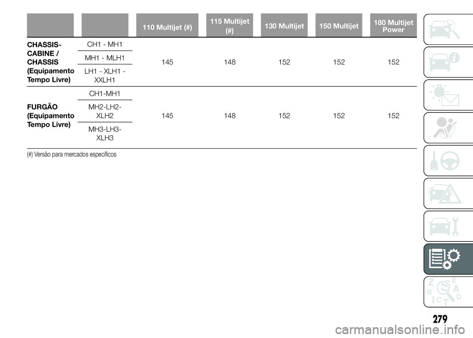 FIAT DUCATO 2015  Manual de Uso e Manutenção (in Portuguese) 110 Multijet (#)115 Multijet
(#)130 Multijet 150 Multijet180 Multijet
Power
CHASSIS-
CABINE /
CHASSIS
(Equipamento
Tempo Livre)CH1 - MH1
145 148 152 152 152 MH1 - MLH1
LH1 - XLH1 -
XXLH1
FURGÃO
(Equi