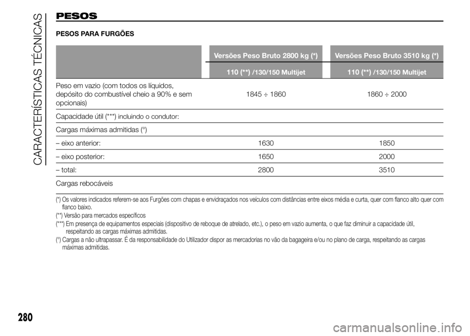 FIAT DUCATO 2015  Manual de Uso e Manutenção (in Portuguese) PESOS
PESOS PARA FURGÕES
Versões Peso Bruto 2800 kg (*) Versões Peso Bruto 3510 kg (*)
110 (**)
/130/150 Multijet110 (**)/130/150 Multijet
Peso em vazio (com todos os líquidos,
depósito do combus