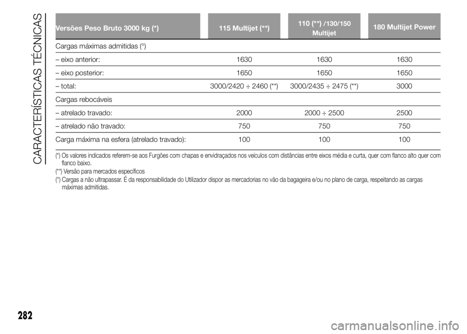 FIAT DUCATO 2015  Manual de Uso e Manutenção (in Portuguese) Versões Peso Bruto 3000 kg (*) 115 Multijet (**)110 (**)/130/150
Multijet180 Multijet Power
Cargas máximas admitidas (°)
– eixo anterior: 1630 1630 1630
– eixo posterior: 1650 1650 1650
– tot