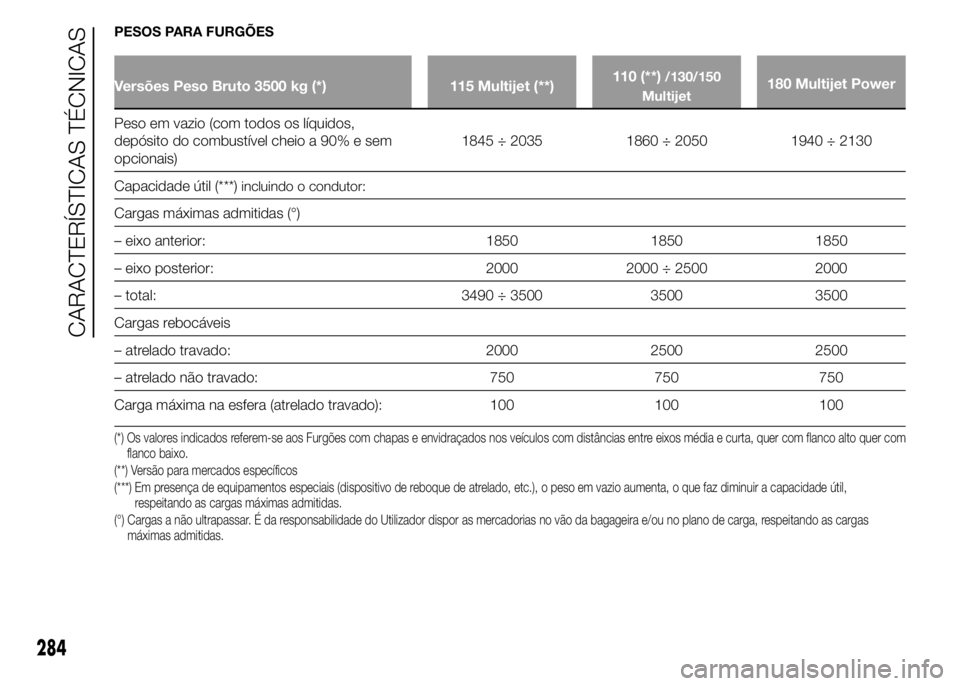 FIAT DUCATO 2015  Manual de Uso e Manutenção (in Portuguese) PESOS PARA FURGÕES
Versões Peso Bruto 3500 kg (*) 115 Multijet (**)110 (**)/130/150
Multijet180 Multijet Power
Peso em vazio (com todos os líquidos,
depósito do combustível cheio a 90% e sem
opci