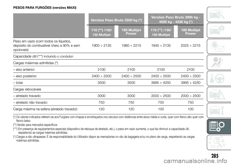 FIAT DUCATO 2015  Manual de Uso e Manutenção (in Portuguese) PESOS PARA FURGÕES (versões MAXI)
Versões Peso Bruto 3500 kg (*)Versões Peso Bruto 3995 kg -
4005 kg - 4250 kg (*)
110 (**)
/130/
150 Multijet180 Multijet
Power110 (**)/130/
150 Multijet180 Multij