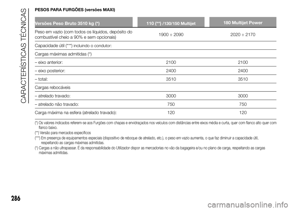 FIAT DUCATO 2015  Manual de Uso e Manutenção (in Portuguese) PESOS PARA FURGÕES (versões MAXI)
Versões Peso Bruto 3510 kg (*) 110 (**)/130/150 Multijet180 Multijet Power
Peso em vazio (com todos os líquidos, depósito do
combustível cheio a 90% e sem opcio