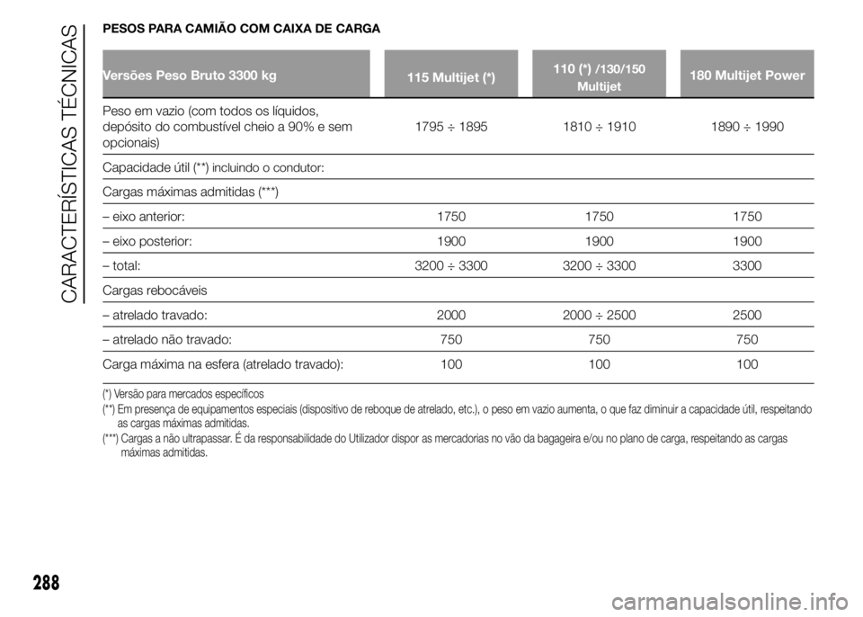 FIAT DUCATO 2015 Manual de Uso e Manutenção (in Portuguese) PESOS PARA CAMIÃO COM CAIXA DE CARGA
Versões Peso Bruto 3300 kg
115 Multijet (*)110 (*)/130/150
Multijet180 Multijet Power
Peso em vazio (com todos os líquidos,
depósito do combustível cheio a 90 FIAT DUCATO 2015 Manual de Uso e Manutenção (in Portuguese) PESOS PARA CAMIÃO COM CAIXA DE CARGA
Versões Peso Bruto 3300 kg
115 Multijet (*)110 (*)/130/150
Multijet180 Multijet Power
Peso em vazio (com todos os líquidos,
depósito do combustível cheio a 90