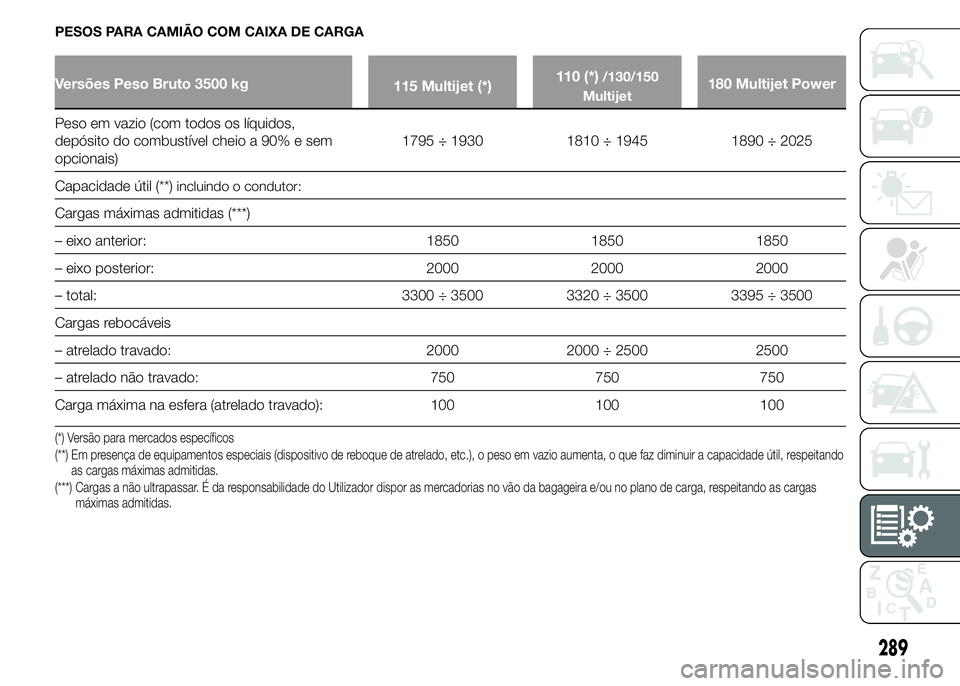 FIAT DUCATO 2015 Manual de Uso e Manutenção (in Portuguese) PESOS PARA CAMIÃO COM CAIXA DE CARGA
Versões Peso Bruto 3500 kg
115 Multijet (*)110 (*)/130/150
Multijet180 Multijet Power
Peso em vazio (com todos os líquidos,
depósito do combustível cheio a 90 FIAT DUCATO 2015 Manual de Uso e Manutenção (in Portuguese) PESOS PARA CAMIÃO COM CAIXA DE CARGA
Versões Peso Bruto 3500 kg
115 Multijet (*)110 (*)/130/150
Multijet180 Multijet Power
Peso em vazio (com todos os líquidos,
depósito do combustível cheio a 90