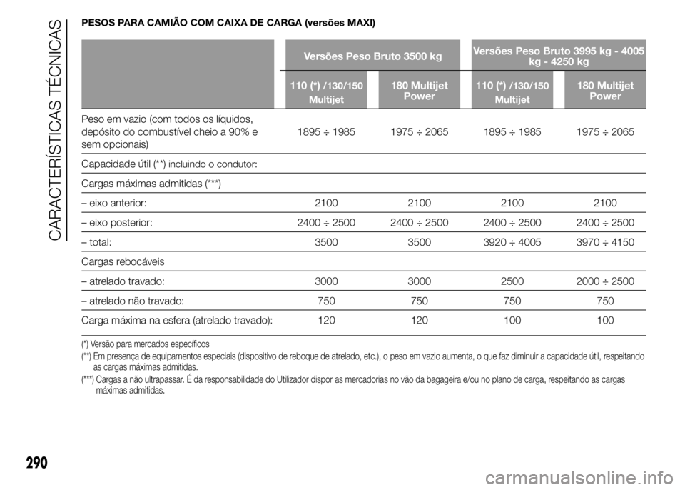 FIAT DUCATO 2015 Manual de Uso e Manutenção (in Portuguese) PESOS PARA CAMIÃO COM CAIXA DE CARGA (versões MAXI)
Versões Peso Bruto 3500 kgVersões Peso Bruto 3995 kg - 4005
kg - 4250 kg
110 (*)
/130/150
Multijet180 Multijet
Power110 (*)/130/150
Multijet180 FIAT DUCATO 2015 Manual de Uso e Manutenção (in Portuguese) PESOS PARA CAMIÃO COM CAIXA DE CARGA (versões MAXI)
Versões Peso Bruto 3500 kgVersões Peso Bruto 3995 kg - 4005
kg - 4250 kg
110 (*)
/130/150
Multijet180 Multijet
Power110 (*)/130/150
Multijet180