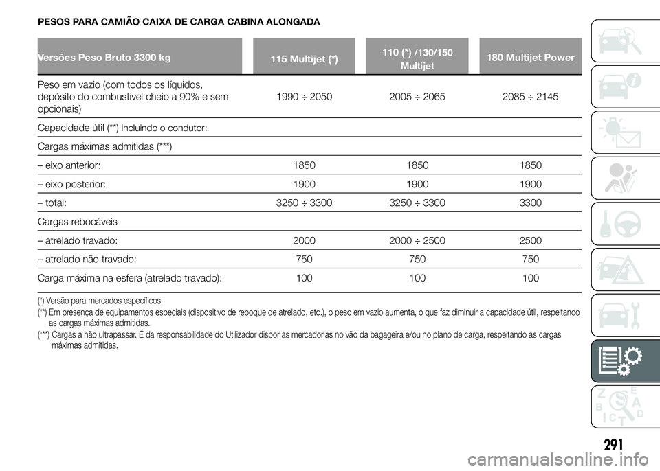 FIAT DUCATO 2015 Manual de Uso e Manutenção (in Portuguese) PESOS PARA CAMIÃO CAIXA DE CARGA CABINA ALONGADA
Versões Peso Bruto 3300 kg
115 Multijet (*)110 (*)/130/150
Multijet180 Multijet Power
Peso em vazio (com todos os líquidos,
depósito do combustíve FIAT DUCATO 2015 Manual de Uso e Manutenção (in Portuguese) PESOS PARA CAMIÃO CAIXA DE CARGA CABINA ALONGADA
Versões Peso Bruto 3300 kg
115 Multijet (*)110 (*)/130/150
Multijet180 Multijet Power
Peso em vazio (com todos os líquidos,
depósito do combustíve