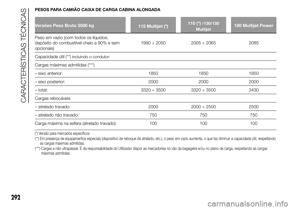 FIAT DUCATO 2015 Manual de Uso e Manutenção (in Portuguese) PESOS PARA CAMIÃO CAIXA DE CARGA CABINA ALONGADA
Versões Peso Bruto 3500 kg
115 Multijet (*)110 (*)/130/150
Multijet180 Multijet Power
Peso em vazio (com todos os líquidos,
depósito do combustíve FIAT DUCATO 2015 Manual de Uso e Manutenção (in Portuguese) PESOS PARA CAMIÃO CAIXA DE CARGA CABINA ALONGADA
Versões Peso Bruto 3500 kg
115 Multijet (*)110 (*)/130/150
Multijet180 Multijet Power
Peso em vazio (com todos os líquidos,
depósito do combustíve