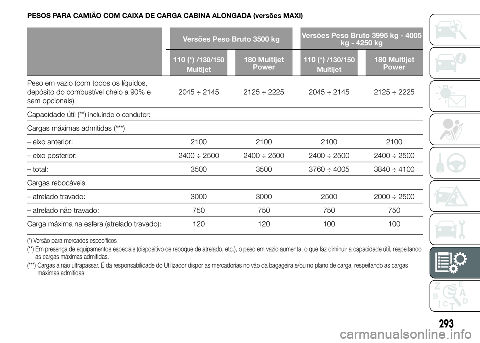 FIAT DUCATO 2015 Manual de Uso e Manutenção (in Portuguese) PESOS PARA CAMIÃO COM CAIXA DE CARGA CABINA ALONGADA (versões MAXI)
Versões Peso Bruto 3500 kgVersões Peso Bruto 3995 kg - 4005
kg - 4250 kg
110 (*)
/130/150
Multijet180 Multijet
Power110 (*)/130/ FIAT DUCATO 2015 Manual de Uso e Manutenção (in Portuguese) PESOS PARA CAMIÃO COM CAIXA DE CARGA CABINA ALONGADA (versões MAXI)
Versões Peso Bruto 3500 kgVersões Peso Bruto 3995 kg - 4005
kg - 4250 kg
110 (*)
/130/150
Multijet180 Multijet
Power110 (*)/130/