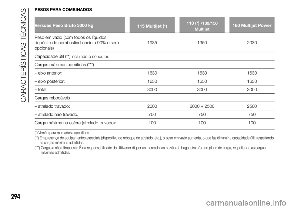 FIAT DUCATO 2015 Manual de Uso e Manutenção (in Portuguese) PESOS PARA COMBINADOS
Versões Peso Bruto 3000 kg
115 Multijet (*)110 (*)/130/150
Multijet180 Multijet Power
Peso em vazio (com todos os líquidos,
depósito do combustível cheio a 90% e sem
opcionai FIAT DUCATO 2015 Manual de Uso e Manutenção (in Portuguese) PESOS PARA COMBINADOS
Versões Peso Bruto 3000 kg
115 Multijet (*)110 (*)/130/150
Multijet180 Multijet Power
Peso em vazio (com todos os líquidos,
depósito do combustível cheio a 90% e sem
opcionai