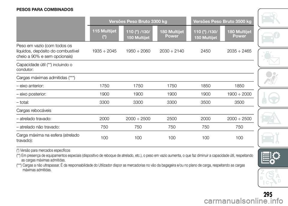 FIAT DUCATO 2015 Manual de Uso e Manutenção (in Portuguese) PESOS PARA COMBINADOS
Versões Peso Bruto 3300 kg Versões Peso Bruto 3500 kg
115 Multijet
(*)110 (*)
/130/
150 Multijet180 Multijet
Power110 (*)/130/
150 Multijet180 Multijet
Power
Peso em vazio (com FIAT DUCATO 2015 Manual de Uso e Manutenção (in Portuguese) PESOS PARA COMBINADOS
Versões Peso Bruto 3300 kg Versões Peso Bruto 3500 kg
115 Multijet
(*)110 (*)
/130/
150 Multijet180 Multijet
Power110 (*)/130/
150 Multijet180 Multijet
Power
Peso em vazio (com