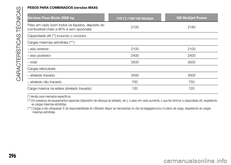 FIAT DUCATO 2015 Manual de Uso e Manutenção (in Portuguese) PESOS PARA COMBINADOS (versões MAXI)
Versões Peso Bruto 3500 kg
110 (*)/130/150 Multijet180 Multijet Power
Peso em vazio (com todos os líquidos, depósito do
combustível cheio a 90% e sem opcionai FIAT DUCATO 2015 Manual de Uso e Manutenção (in Portuguese) PESOS PARA COMBINADOS (versões MAXI)
Versões Peso Bruto 3500 kg
110 (*)/130/150 Multijet180 Multijet Power
Peso em vazio (com todos os líquidos, depósito do
combustível cheio a 90% e sem opcionai