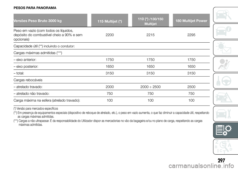 FIAT DUCATO 2015  Manual de Uso e Manutenção (in Portuguese) PESOS PARA PANORAMA
Versões Peso Bruto 3000 kg
115 Multijet (*)110 (*)/130/150
Multijet180 Multijet Power
Peso em vazio (com todos os líquidos,
depósito do combustível cheio a 90% e sem
opcionais)