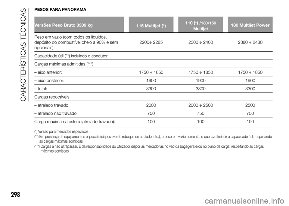 FIAT DUCATO 2015  Manual de Uso e Manutenção (in Portuguese) PESOS PARA PANORAMA
Versões Peso Bruto 3300 kg
115 Multijet (*)110 (*)/130/150
Multijet180 Multijet Power
Peso em vazio (com todos os líquidos,
depósito do combustível cheio a 90% e sem
opcionais)